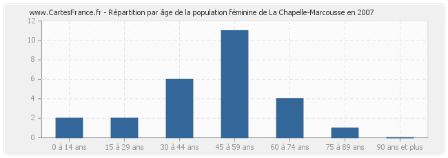 Répartition par âge de la population féminine de La Chapelle-Marcousse en 2007